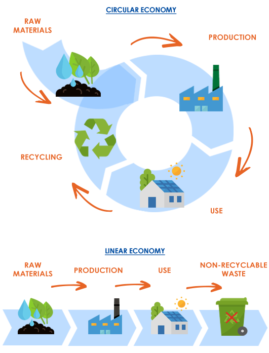 Infographic Circular Economy